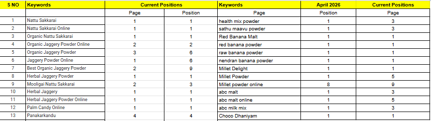 SEO Dashboard & Keyword Rankings